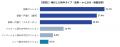【新築か、中古か】検討1位は新築マンション31.1%、検 【新築か、中古か】検討1位は新築マンション31.1%、検
