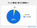 【主婦100人に調査】人気クレジットカード1位は「楽天 【主婦100人に調査】人気クレジットカード1位は「楽天