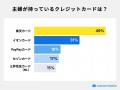 【主婦100人に調査】人気クレジットカード1位は「楽天 【主婦100人に調査】人気クレジットカード1位は「楽天