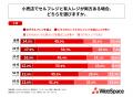 20代~60代の男女の6割以上が、小売店で「有人レジよ 20代~60代の男女の6割以上が、小売店で「有人レジよ