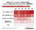 20代~60代の男女の6割以上が、小売店で「有人レジよ 20代~60代の男女の6割以上が、小売店で「有人レジよ