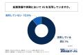 AIを活用して起業準備をしている会社員の約45%が、AI AIを活用して起業準備をしている会社員の約45%が、AI