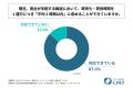 荷主企業の87%が、自社が手配する輸送における荷待ち 荷主企業の87%が、自社が手配する輸送における荷待ち