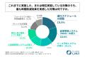 荷主企業の87%が、自社が手配する輸送における荷待ち 荷主企業の87%が、自社が手配する輸送における荷待ち