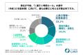 荷主企業の87%が、自社が手配する輸送における荷待ち 荷主企業の87%が、自社が手配する輸送における荷待ち