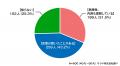 「夜間熱中症」を正しく理解しているのはわずか3割 日 「夜間熱中症」を正しく理解しているのはわずか3割 日