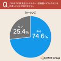 飲食店選び、約9割が「清潔さや衛生管理を気にする」