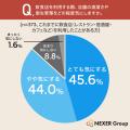 飲食店選び、約9割が「清潔さや衛生管理を気にする」