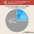 飲食店選び、約9割が「清潔さや衛生管理を気にする」