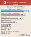 飲食店選び、約9割が「清潔さや衛生管理を気にする」
