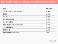 8割以上が自宅用「防災グッズ」を備えている!生活総 8割以上が自宅用「防災グッズ」を備えている!生活総