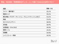 8割以上が自宅用「防災グッズ」を備えている!生活総 8割以上が自宅用「防災グッズ」を備えている!生活総