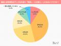 8割以上が自宅用「防災グッズ」を備えている!生活総 8割以上が自宅用「防災グッズ」を備えている!生活総