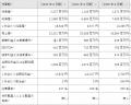 株式会社LIMNOの株式取得(子会社等の異動を伴う株式 株式会社LIMNOの株式取得(子会社等の異動を伴う株式