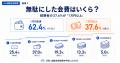 ジム入会者の6割が幽霊会員を経験？300人に聞いた続く