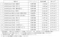 【大阪府茨木市】販売用不動産（物流施設開発用地）の