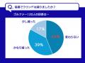 進む「夏ゴルフの選別化」。熱中症不安でも64％が夏ゴ