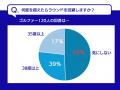 進む「夏ゴルフの選別化」。熱中症不安でも64％が夏ゴ