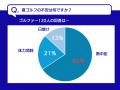進む「夏ゴルフの選別化」。熱中症不安でも64％が夏ゴ