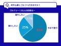 進む「夏ゴルフの選別化」。熱中症不安でも64％が夏ゴ