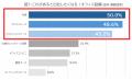 「出社したくなるオフィス設備」1位は“社食”、僅差で“