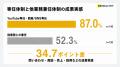 企業YouTube、88.0%が担当者の異動・退職・繁忙で更新