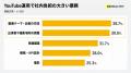 企業YouTube、88.0%が担当者の異動・退職・繁忙で更新