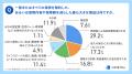 【保険の見直しに関する実態調査】この数年で保険を「