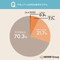 一戸建ての寒さ・暑さ、不満があっても51.5%が「我慢