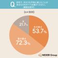 一戸建ての寒さ・暑さ、不満があっても51.5%が「我慢