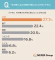 一戸建ての寒さ・暑さ、不満があっても51.5%が「我慢