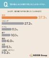 一戸建ての寒さ・暑さ、不満があっても51.5%が「我慢