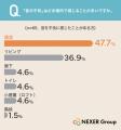 一戸建ての寒さ・暑さ、不満があっても51.5%が「我慢