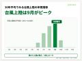 雨漏り修理の依頼、6月に前年比2.6倍へ急増　被害の約