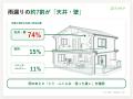 雨漏り修理の依頼、6月に前年比2.6倍へ急増　被害の約
