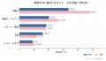 敬老の日ギフト、選ぶ基準は「相手の好み」が最多。贈