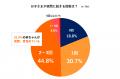 【9月3日は秋の睡眠の日】夜間育児を行っているutf-8