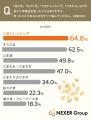 【ごまの活用に関する調査】加工ごま製品を使った人の