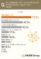 【ごまの活用に関する調査】加工ごま製品を使った人の