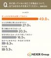 【ごまの活用に関する調査】加工ごま製品を使った人の