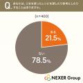 【ごまの活用に関する調査】加工ごま製品を使った人の