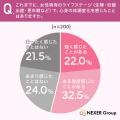 女性の54.5%がライフステージで「心身の体調変化を感