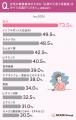 女性の54.5%がライフステージで「心身の体調変化を感