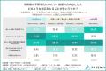 【決算期の予算消化調査】大手の半数が1,000万円以上