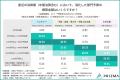 【決算期の予算消化調査】大手の半数が1,000万円以上