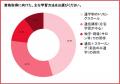 トリマー学習者139人調査|61.9%が「知識は身につく トリマー学習者139人調査|61.9%が「知識は身につく