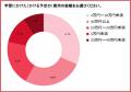 トリマー学習者139人調査|61.9%が「知識は身につく トリマー学習者139人調査|61.9%が「知識は身につく