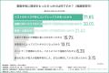 【豊胸手術の実態調査】約6割がダウンタイムに不安の 【豊胸手術の実態調査】約6割がダウンタイムに不安の