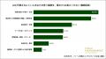 現役コンサルタント302名調査 ：AIに代替されると見ら