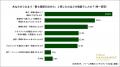 現役コンサルタント302名調査 ：AIに代替されると見ら